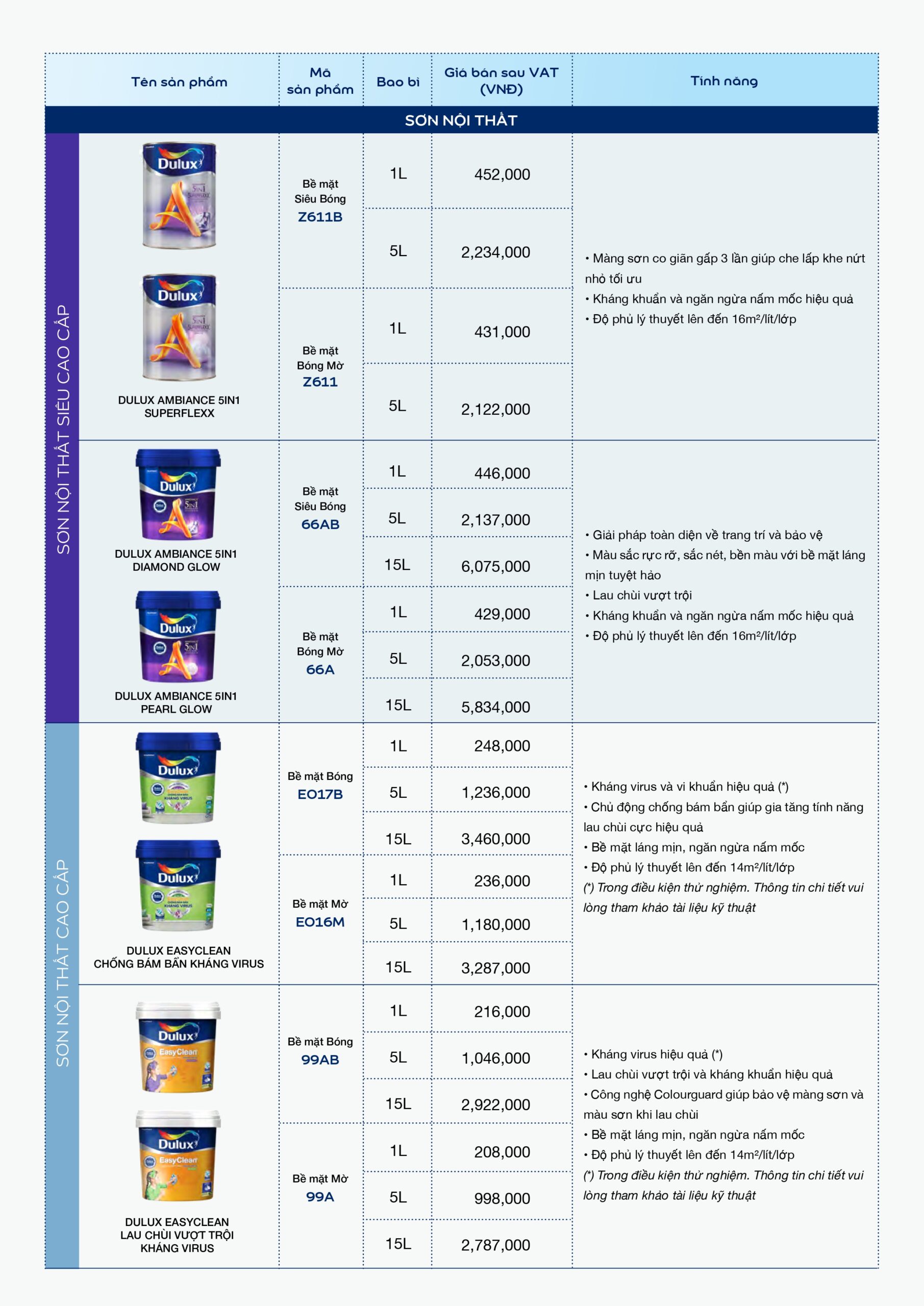 BẢNG GIÁ SƠN DULUX NỘI THẤT 2025 MỚI NHẤT