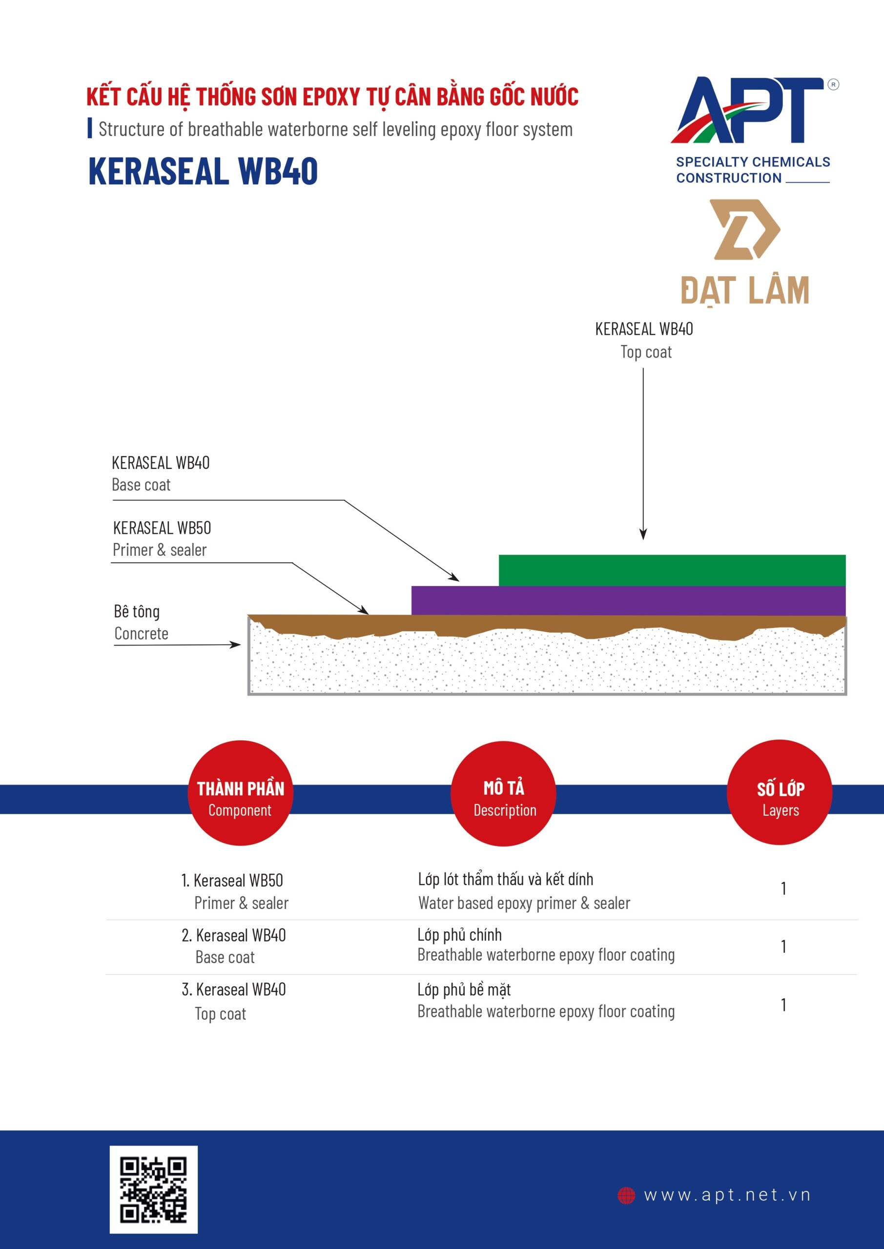 HỆ THỐNG SƠN TỰ SAN PHẲNG GỐC NƯỚC APT KERASEAL WB40